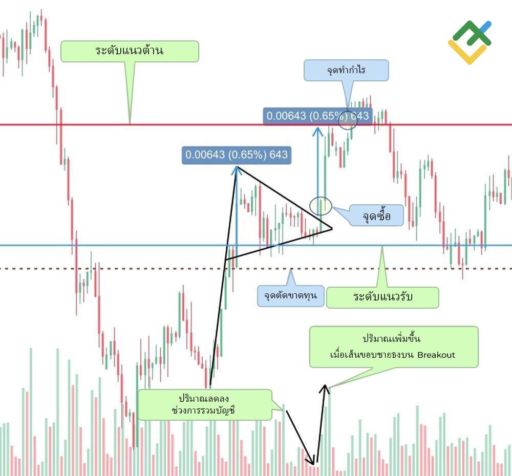 LiteFinance: สิ่งที่รูปแบบชายธงขาขึ้น (Bullish Pennant) แสดงให้เราเห็น