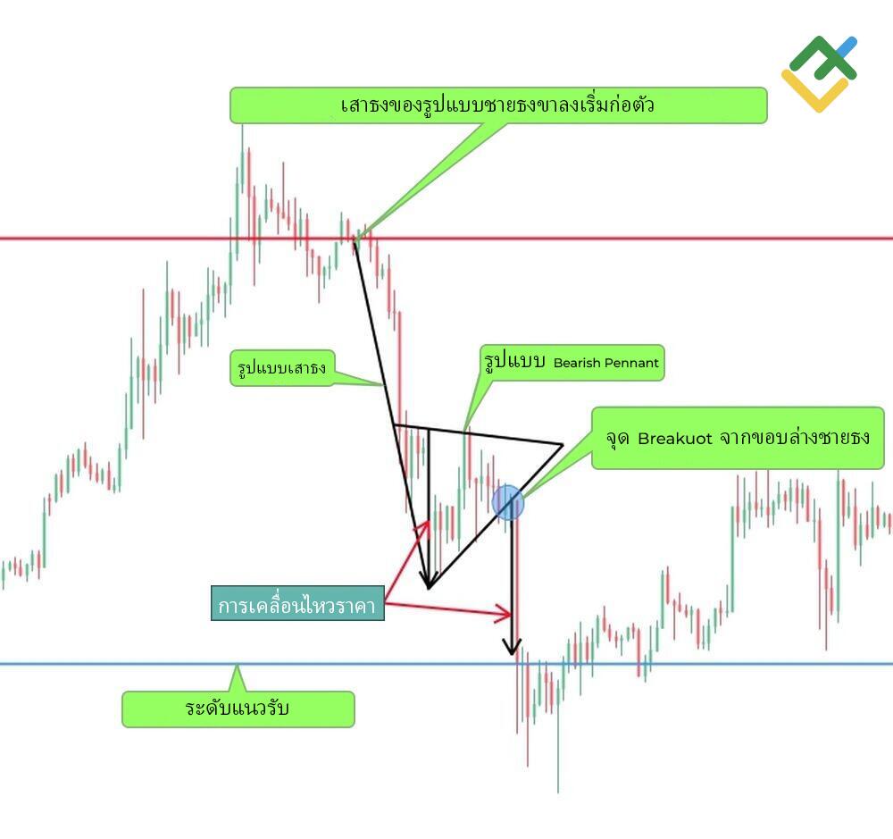 LiteFinance: วิธีการระบุรูปแบบชายธงขาลง (Bearish Pennant)