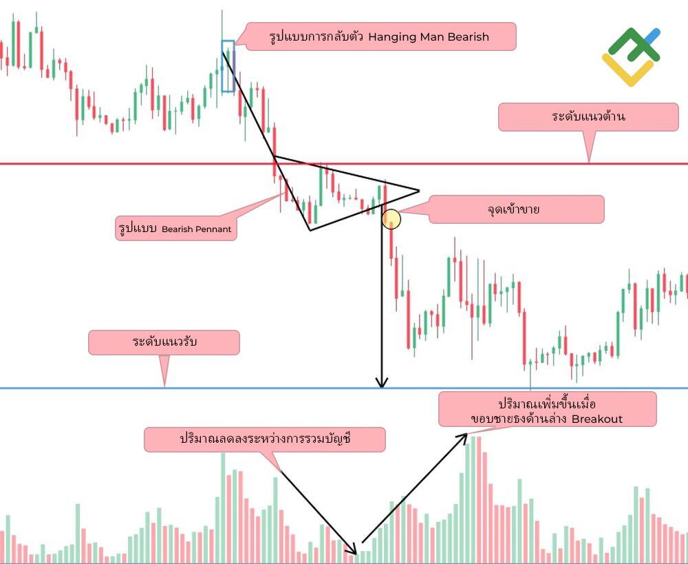 LiteFinance: สิ่งที่รูปแบบชายธงขาลง (Bearish Pennant) แสดงให้เราเห็น