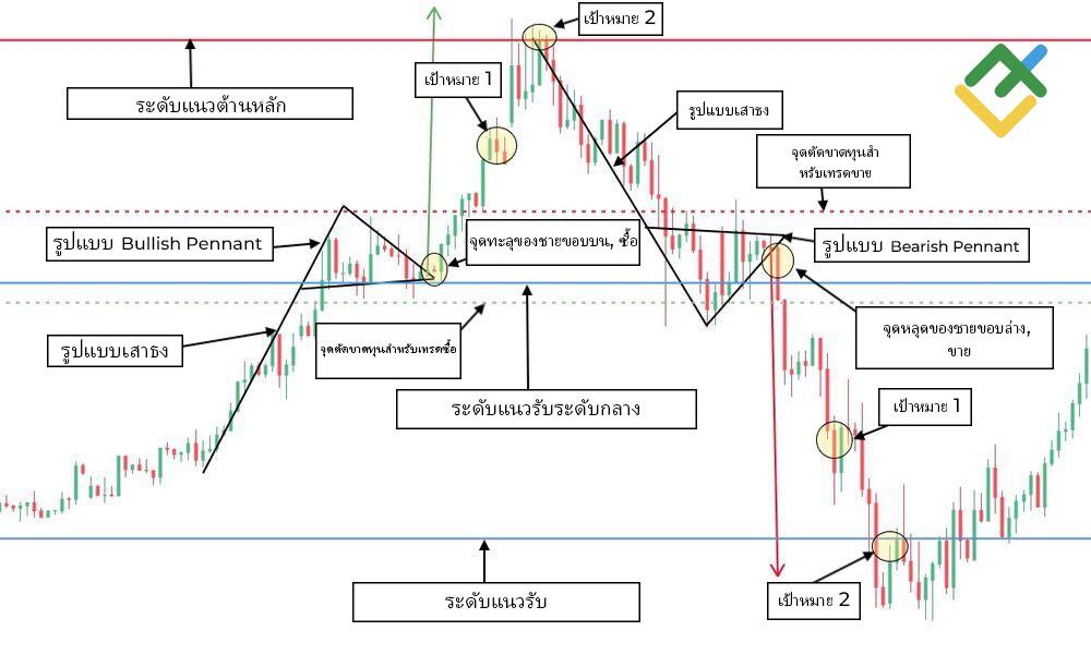 LiteFinance: การวิเคราะห์ทางเทคนิคด้วยรูปแบบธงและรูปแบบชายธง
