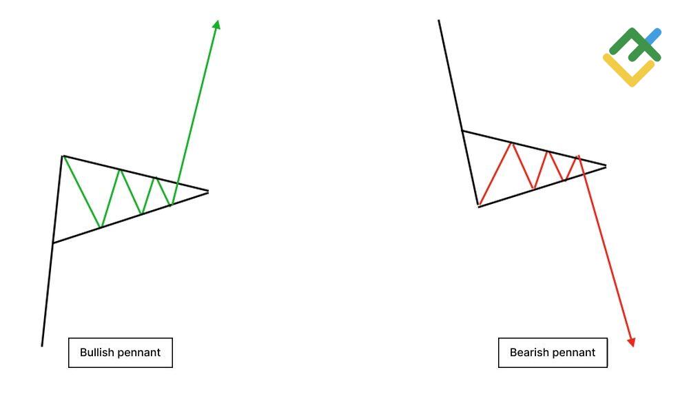 LiteFinance: Apa itu Pennant pattern?