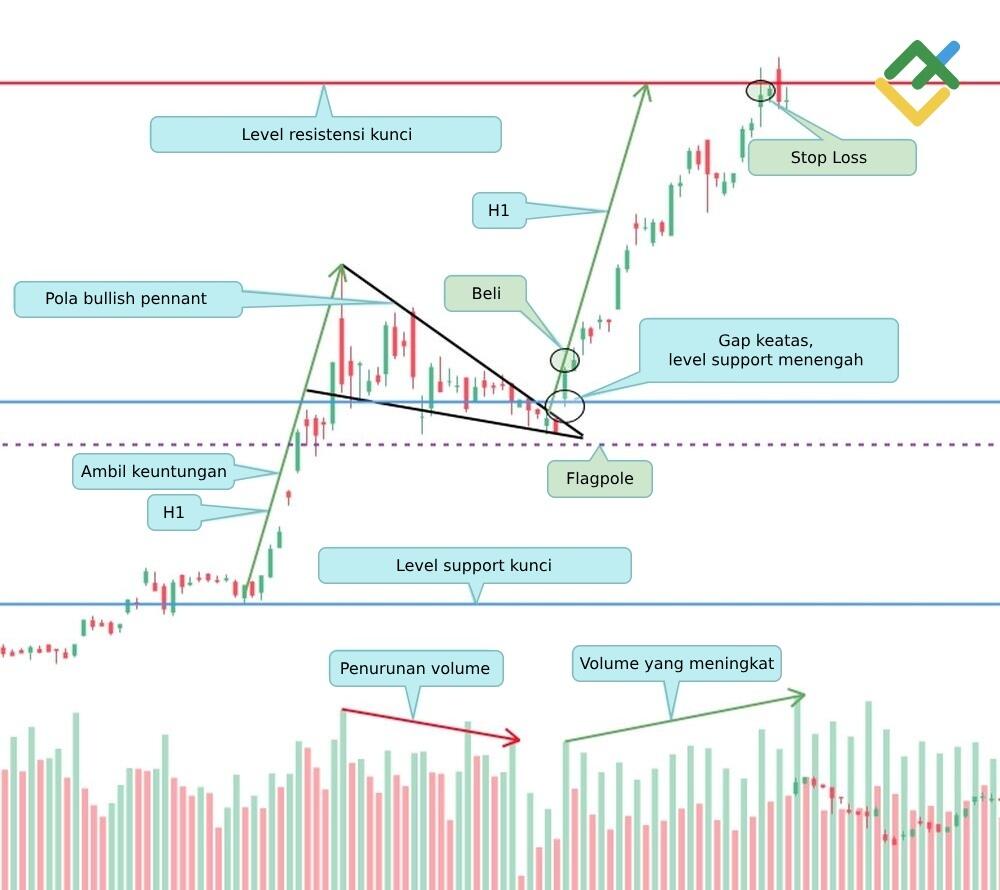 LiteFinance: Strategi Trading Pennant 1: Trading berdasarkan tinggi flagpole