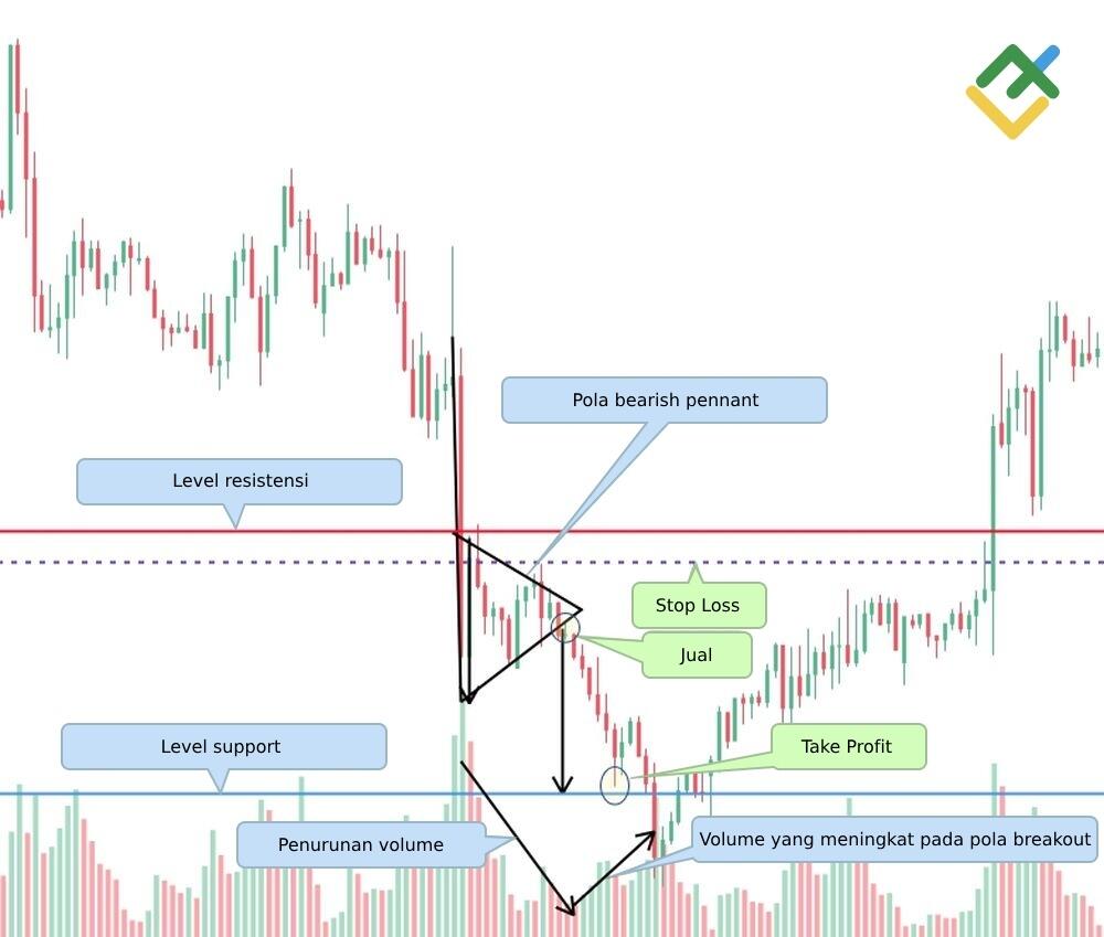 LiteFinance: Strategi Trading Pennant 2: Trading berdasarkan Tinggi Pola