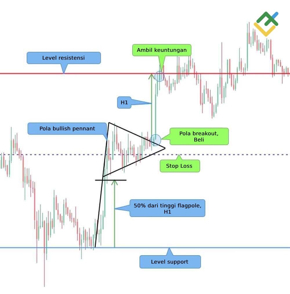 LiteFinance: Strategi Trading Pennant 3: Trading berdasarkan 50% flagpole