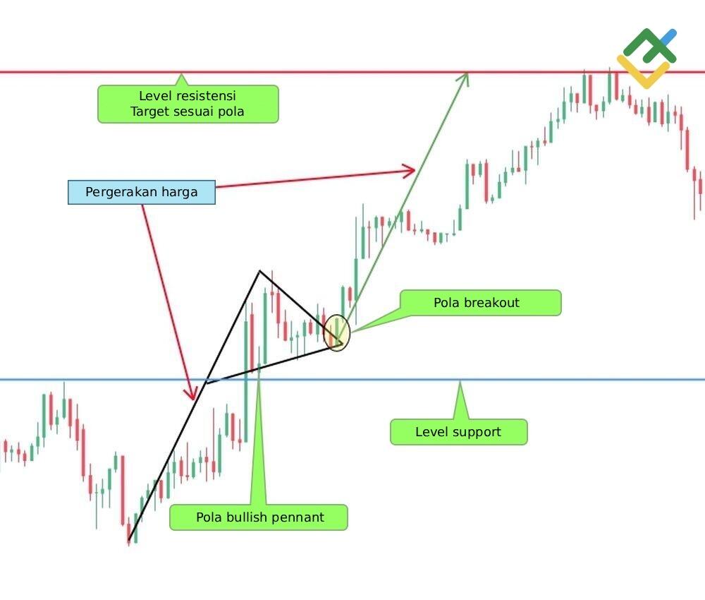 LiteFinance: Apa itu Bullish Pennant?