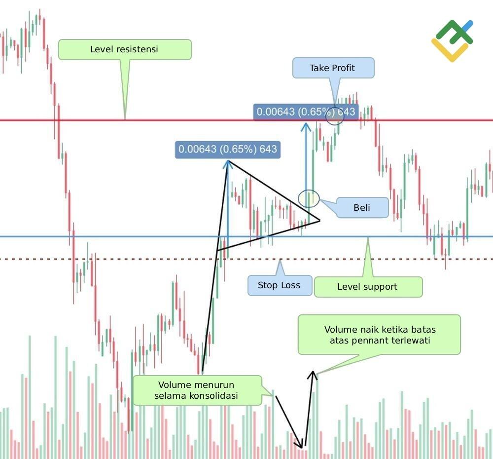 LiteFinance: Apa yang Ditunjukkan oleh Bullish Pennant kepada Kita