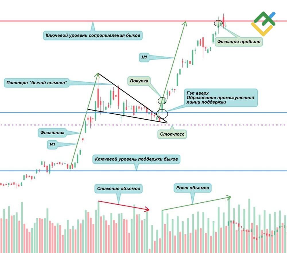 LiteFinance: Стратегия по паттерну “вымпел”: торговля по высоте “флагштока” фигуры
