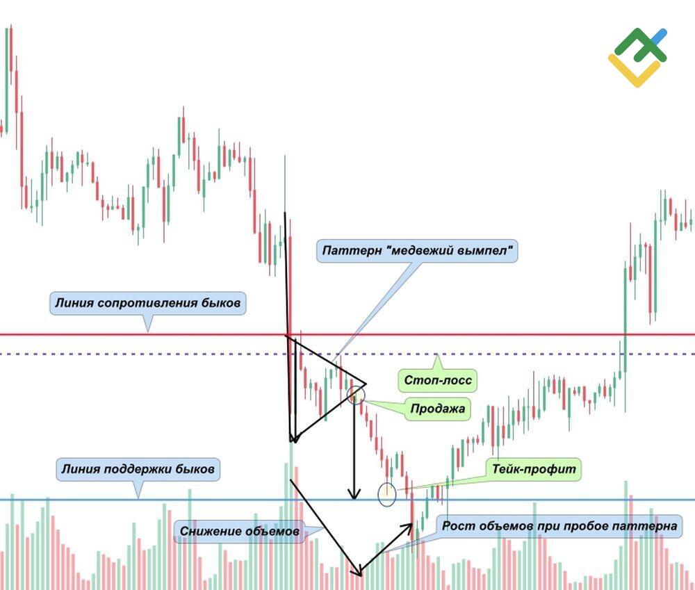 LiteFinance: Стратегия по паттерну “вымпел”: торговля на расстояние высоты паттерна