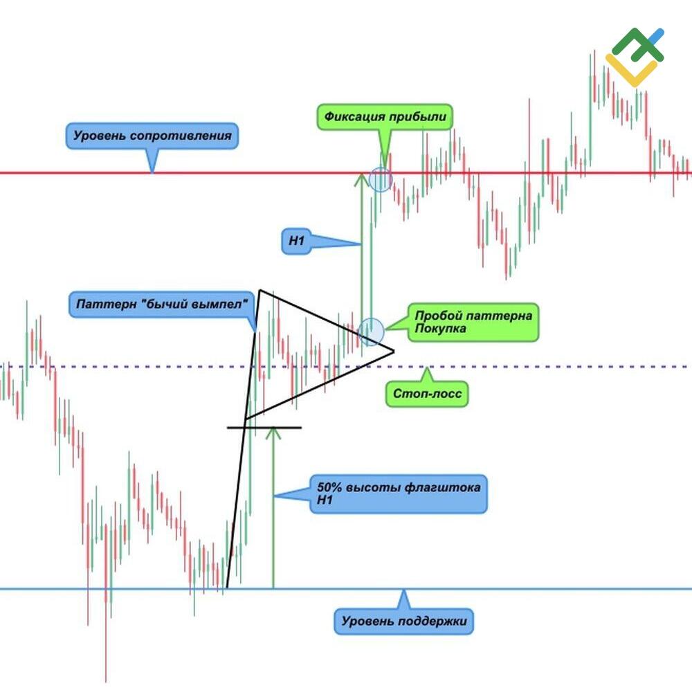 LiteFinance: Стратегия по паттерну “вымпел”: торговля на 50% высоты “флагштока”