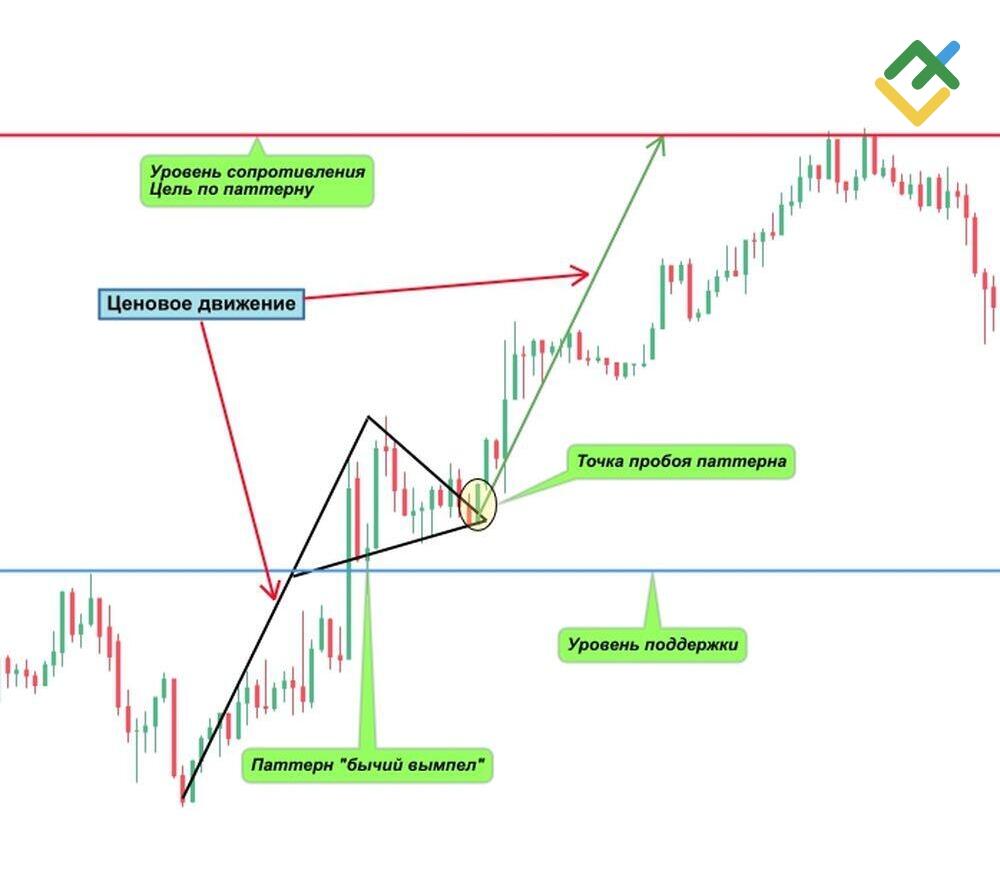 LiteFinance: Что такое “бычий вымпел”?