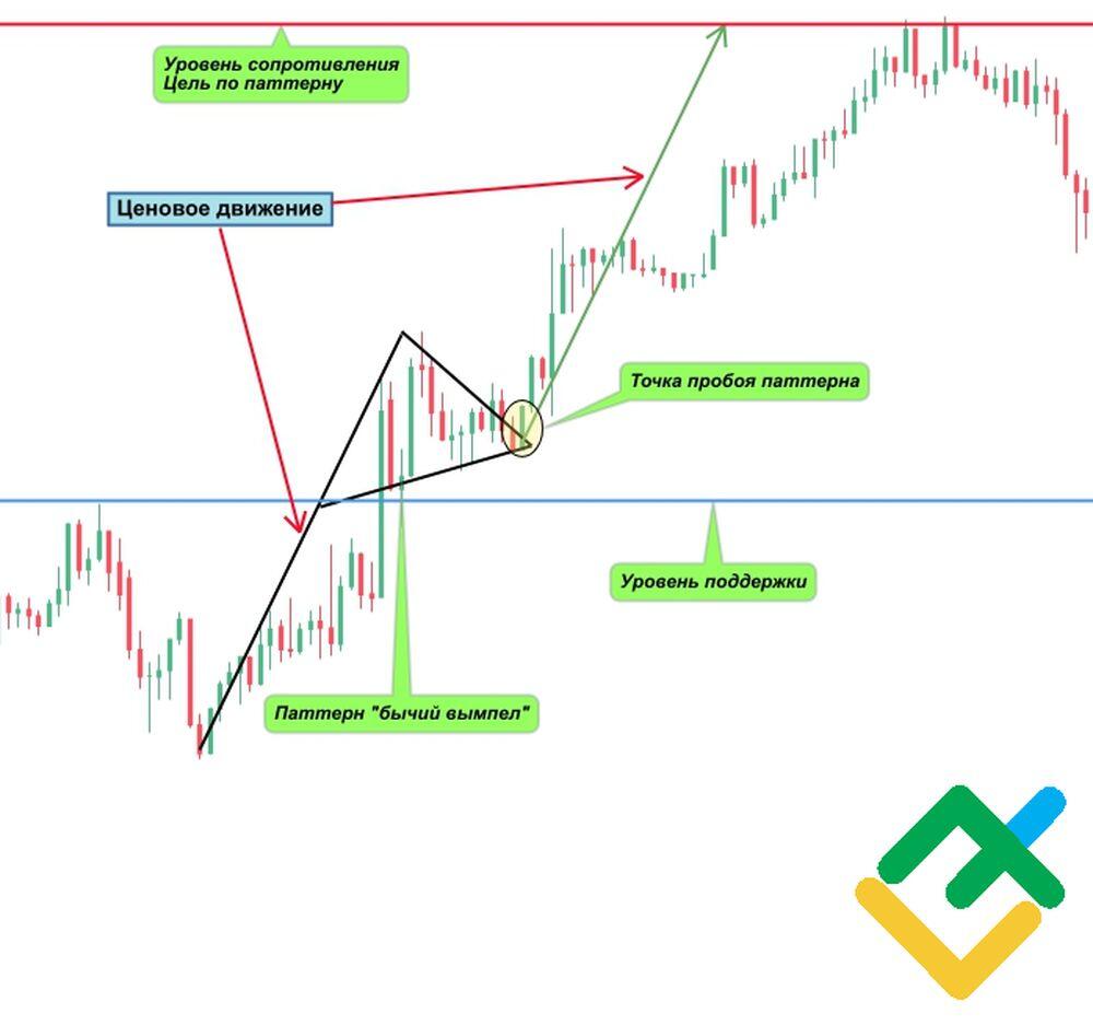 Паттерн Вымпел в трейдинге: как торговать с медвежьим и бычьим вымпелом |  LiteFinance