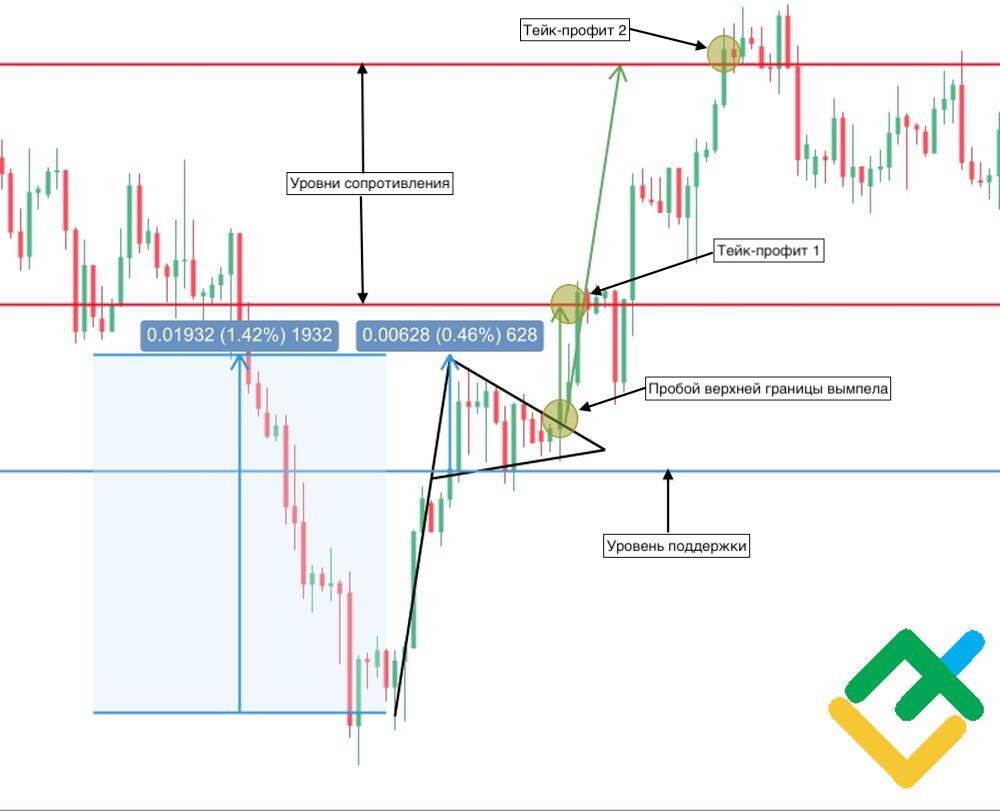 Паттерн Вымпел в трейдинге: как торговать с медвежьим и бычьим вымпелом |  LiteFinance