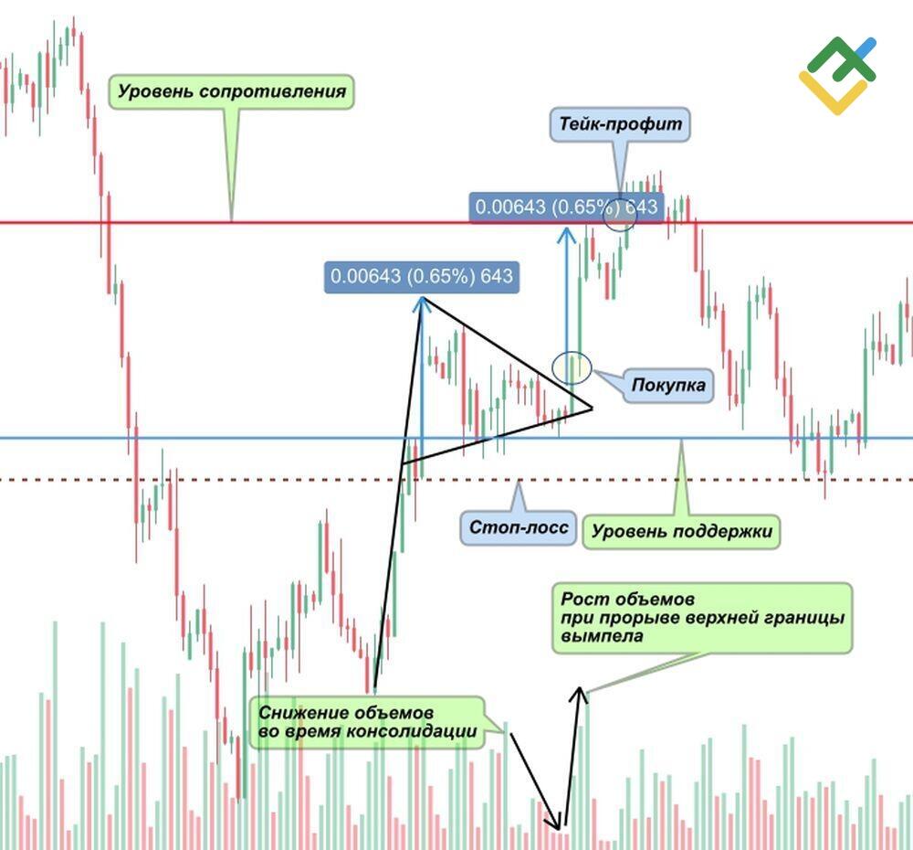 LiteFinance: О чём может сигнализировать “бычий вымпел”