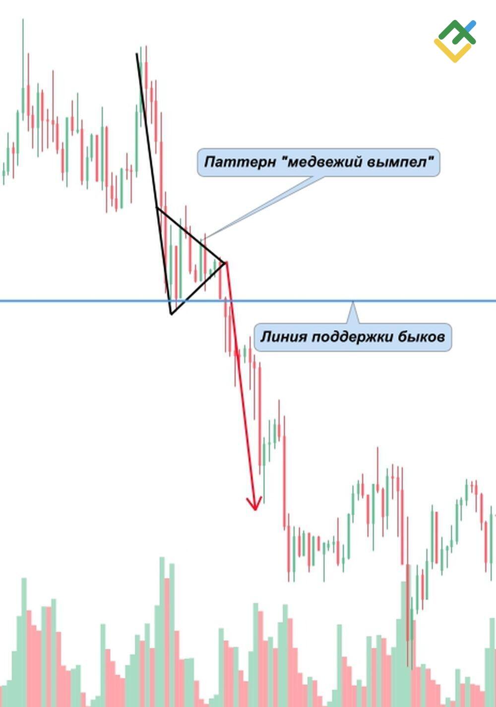 LiteFinance: Что такое “медвежий вымпел”?