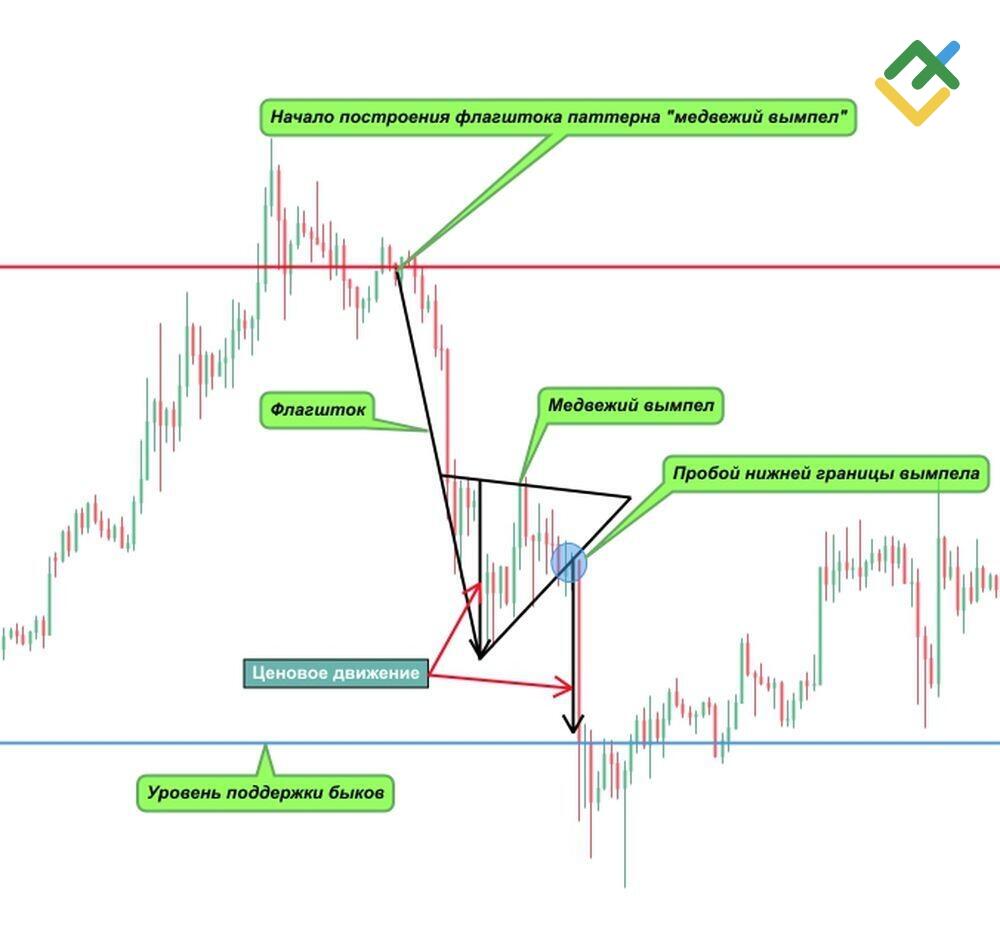 LiteFinance: Как определить “медвежий вымпел”