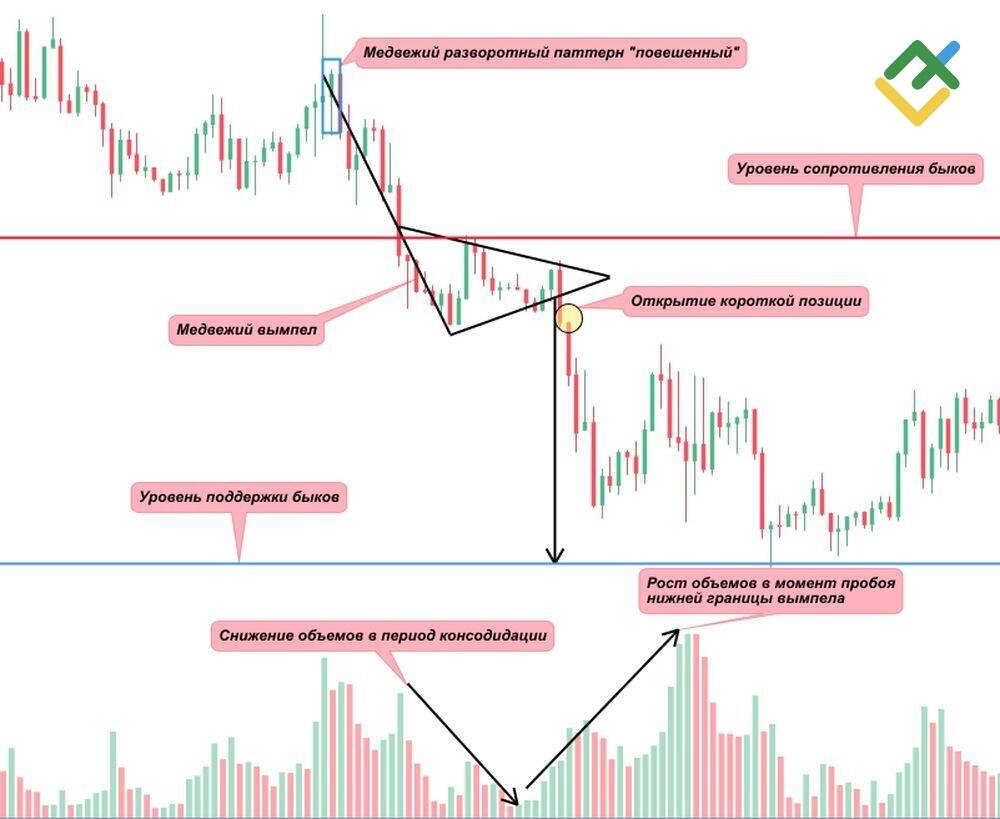 LiteFinance: О чем говорит фигура “медвежий вымпел”