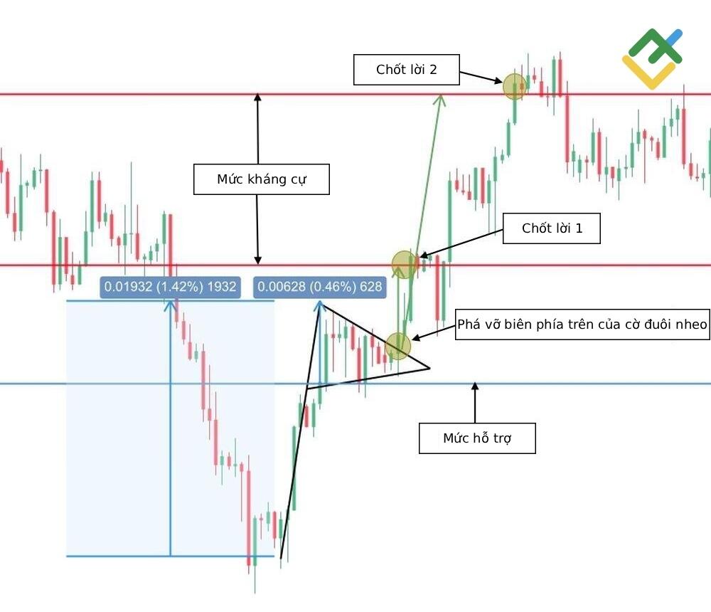 LiteFinance: Cách xác định mô hình cờ đuôi nheo tăng