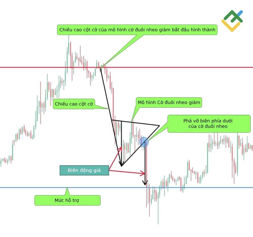 LiteFinance: Cách xác định mô hình cờ đuôi nheo giảm