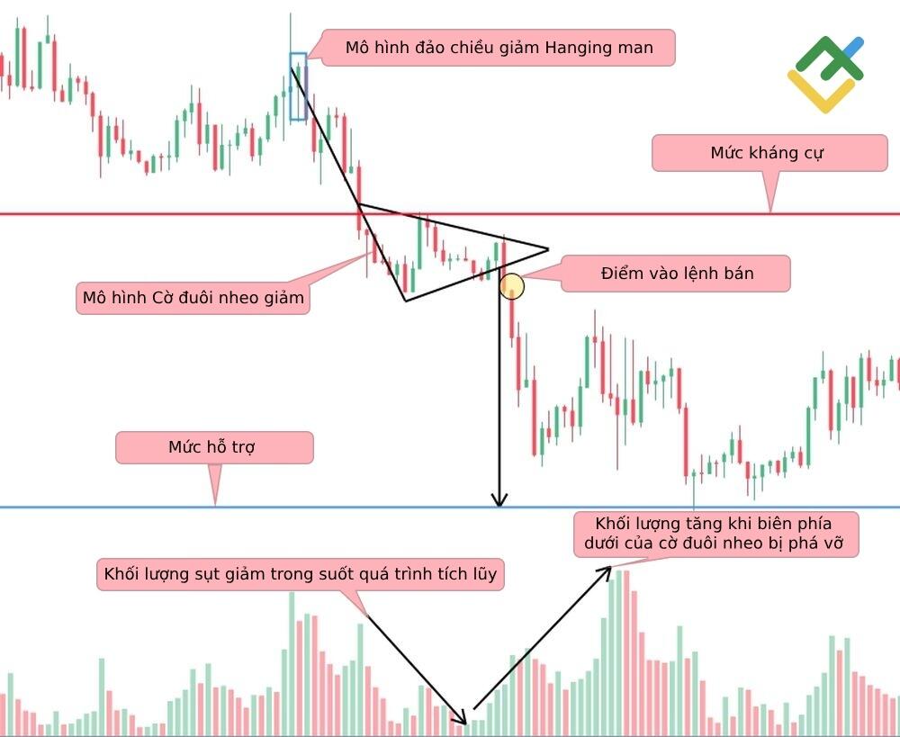 LiteFinance: Mô hình cờ đuôi nheo giảm cho thấy điều gì?