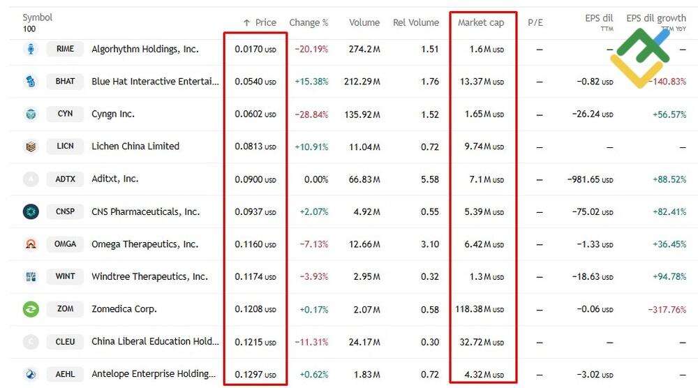 LiteFinance: Apa itu Penny Stock?
