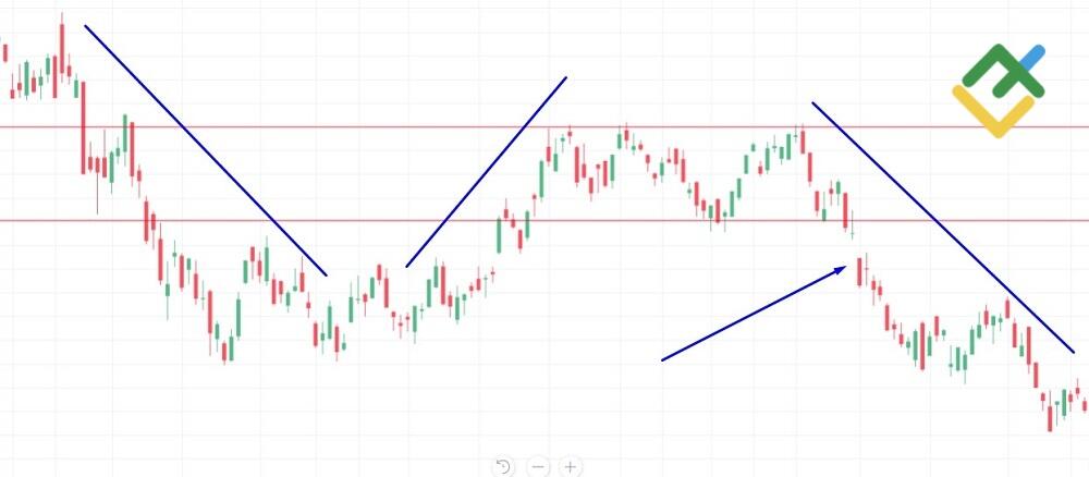 LiteFinance: Double Bottom dan Double Top