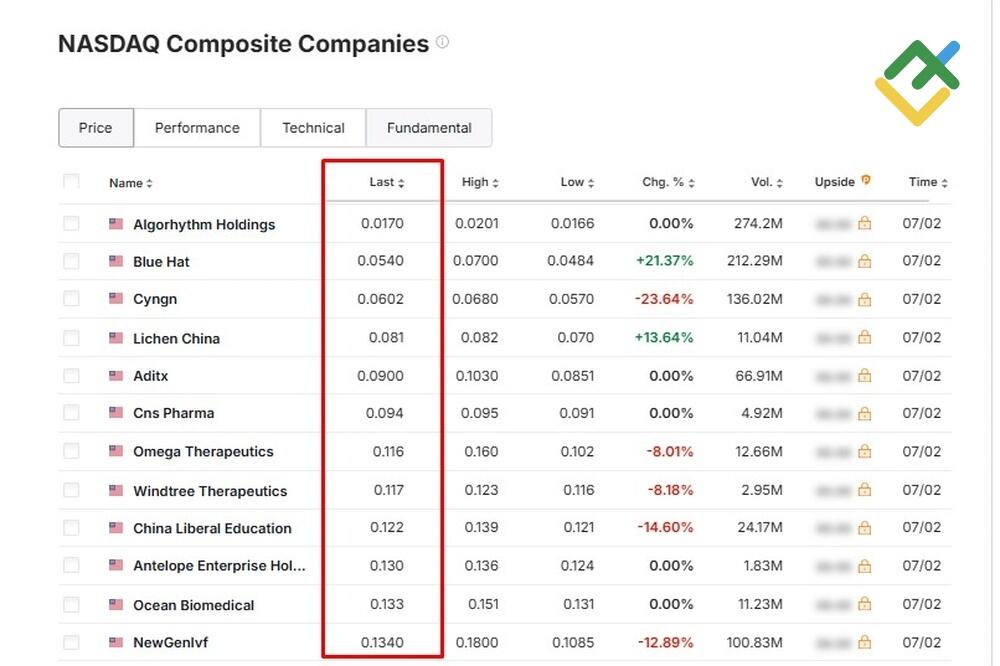 LiteFinance: Mitos Umum Tentang Saham Penny