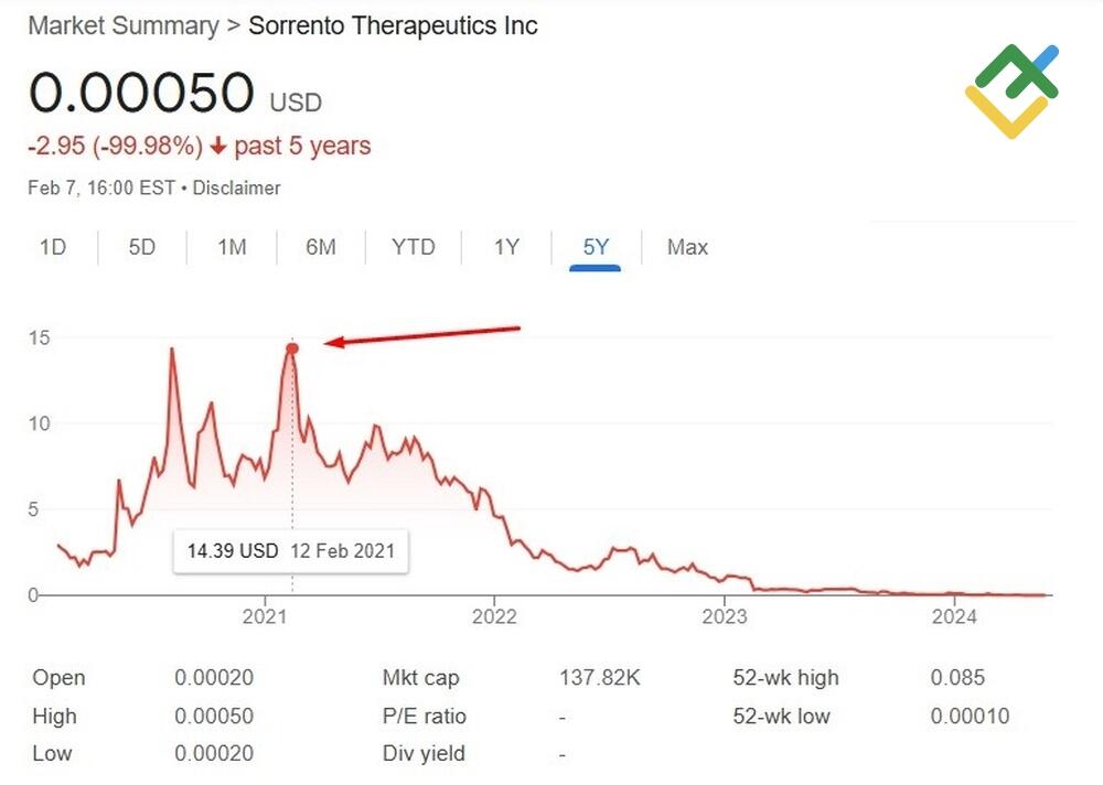 LiteFinance: Apa Saja Risiko Potensial dari Penny Stocks?
