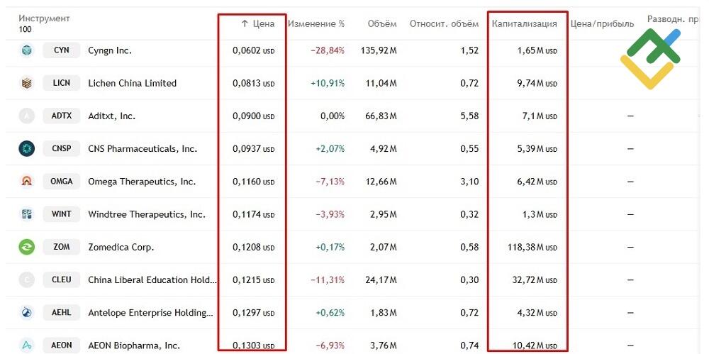 LiteFinance: Что такое пенни-акции?