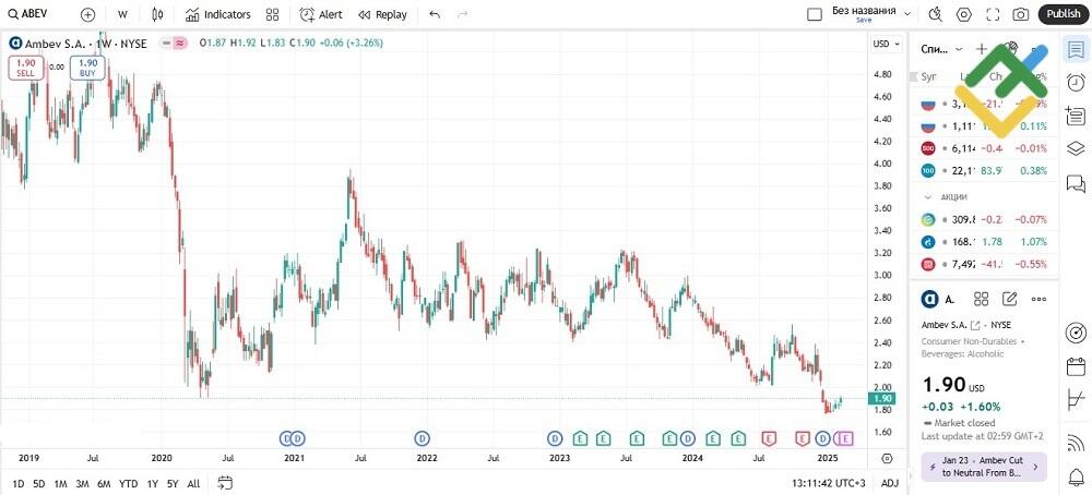 LiteFinance: Пример пенни-акций
