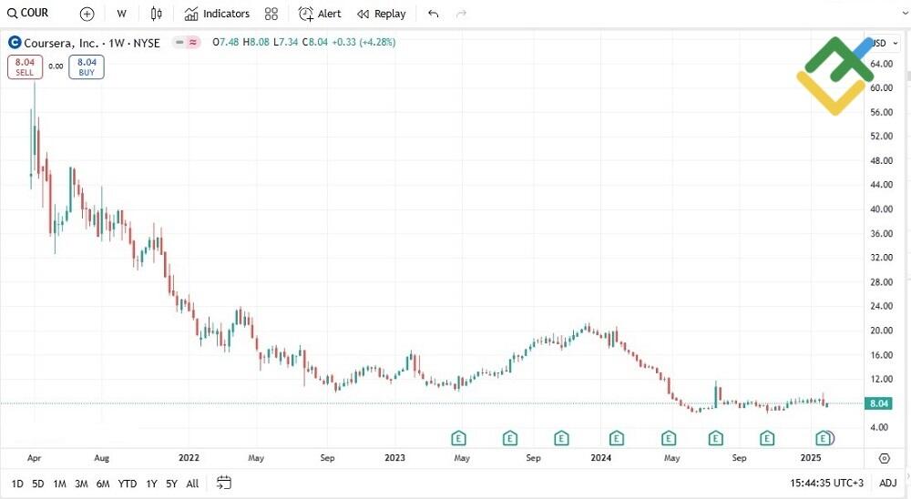 LiteFinance: Пример пенни-акций