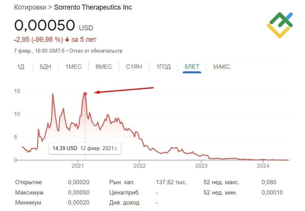 LiteFinance: Какие риски связаны с пенни-акциями?