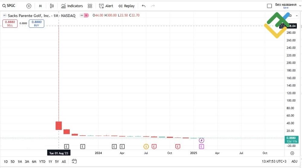 LiteFinance: Какие риски связаны с пенни-акциями?