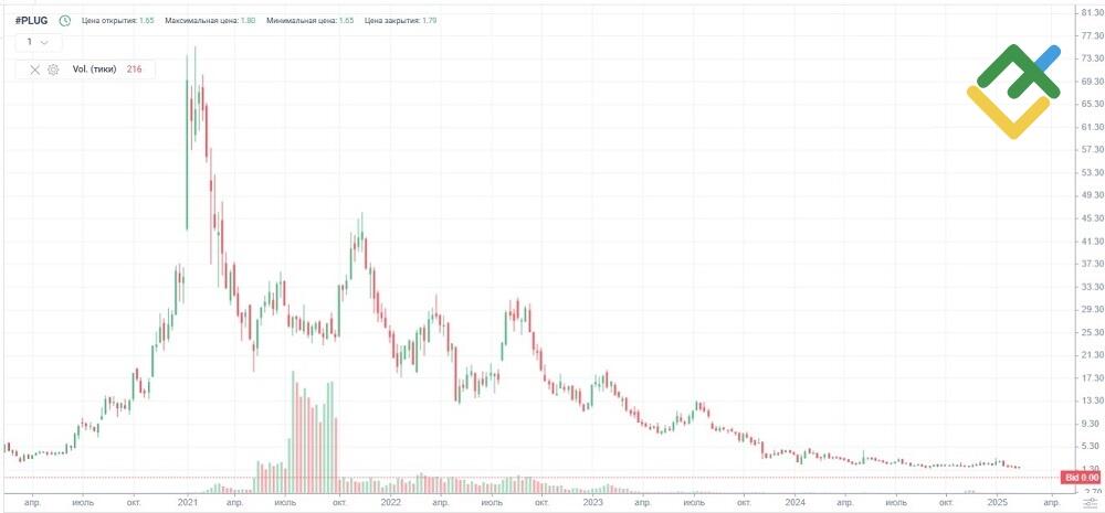 LiteFinance: Управление сделками на пенни-акциях