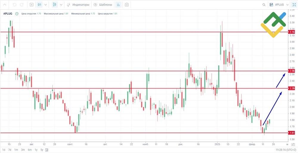LiteFinance: Управление сделками на пенни-акциях