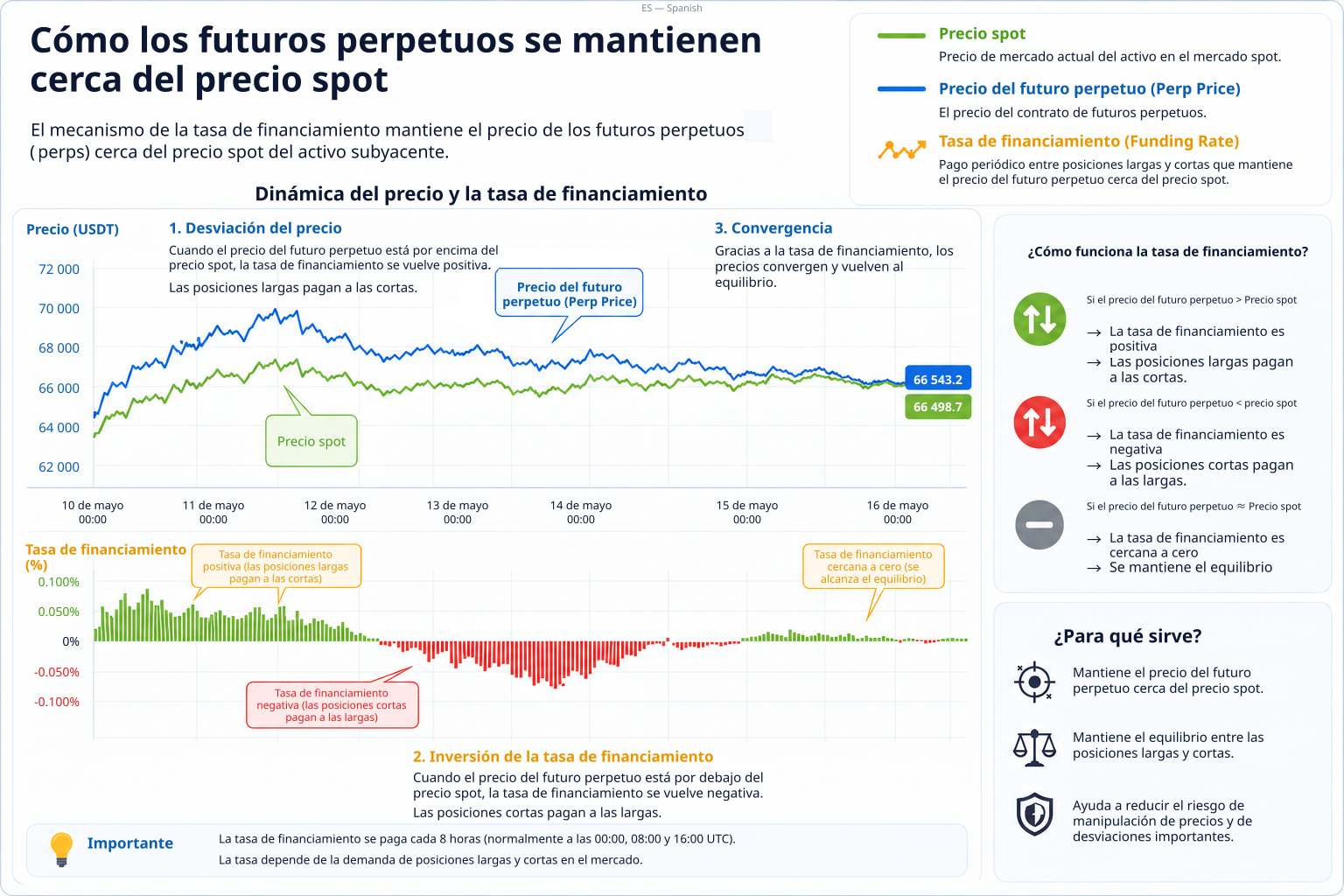 LiteFinance: ¿Cómo funcionan los futuros perpetuos?