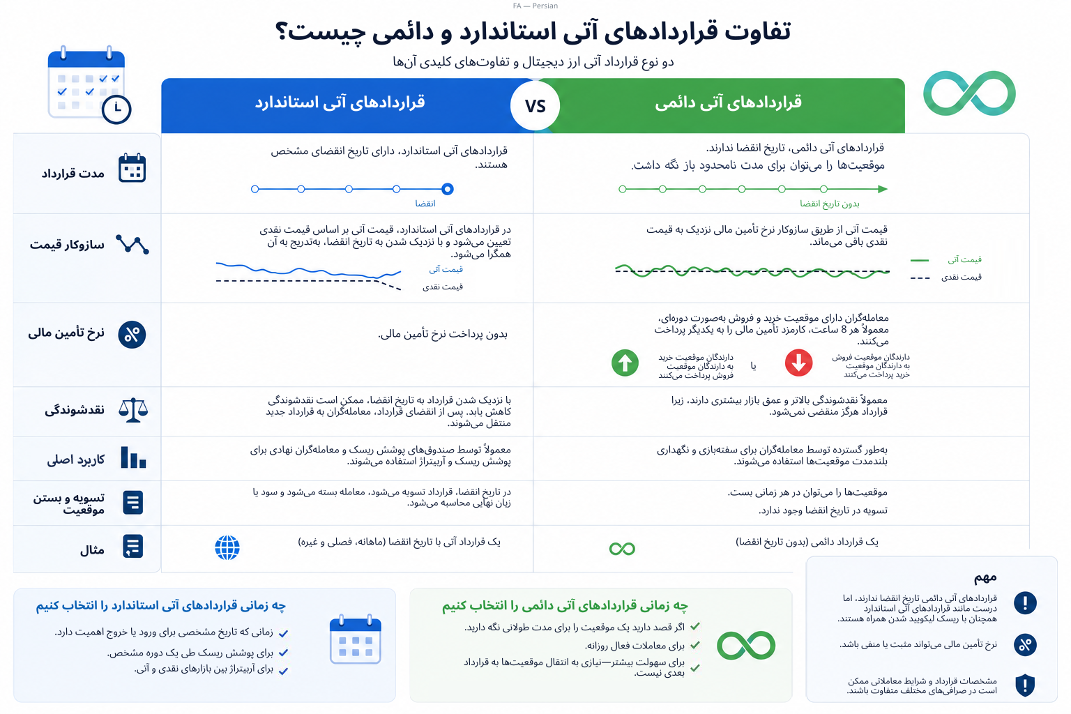 لایت فایننس: قراردادهای آتی دائمی چیست؟