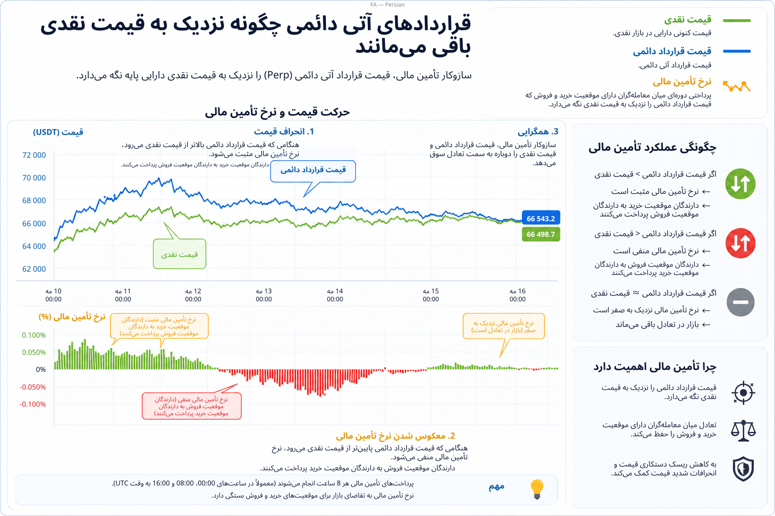 لایت فایننس: قراردادهای آتی دائمی چگونه کار میکنند؟