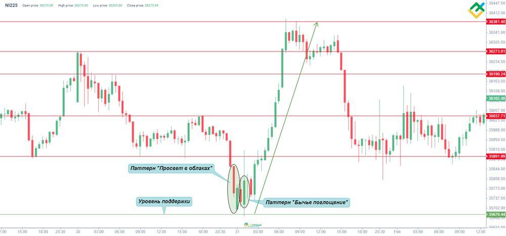 LiteFinance: Паттерн «Просвет в облаках»: примеры и стратегии | LiteFinance
