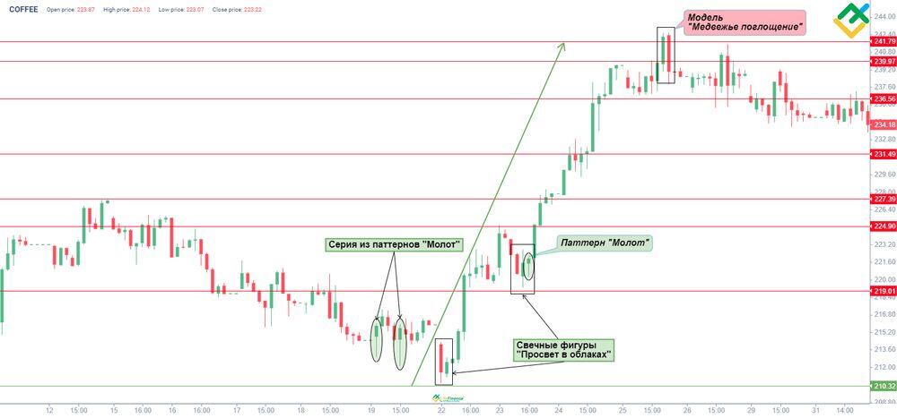 LiteFinance: Паттерн «Просвет в облаках»: примеры и стратегии | LiteFinance