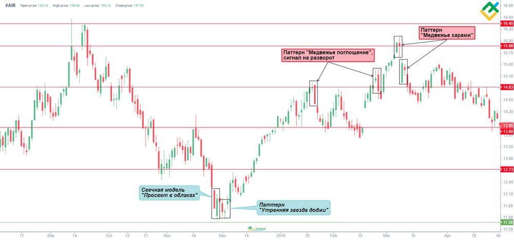 LiteFinance: Паттерн «Просвет в облаках»: примеры и стратегии | LiteFinance