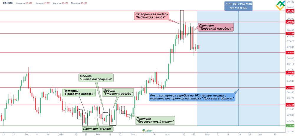 LiteFinance: Паттерн «Просвет в облаках»: примеры и стратегии | LiteFinance