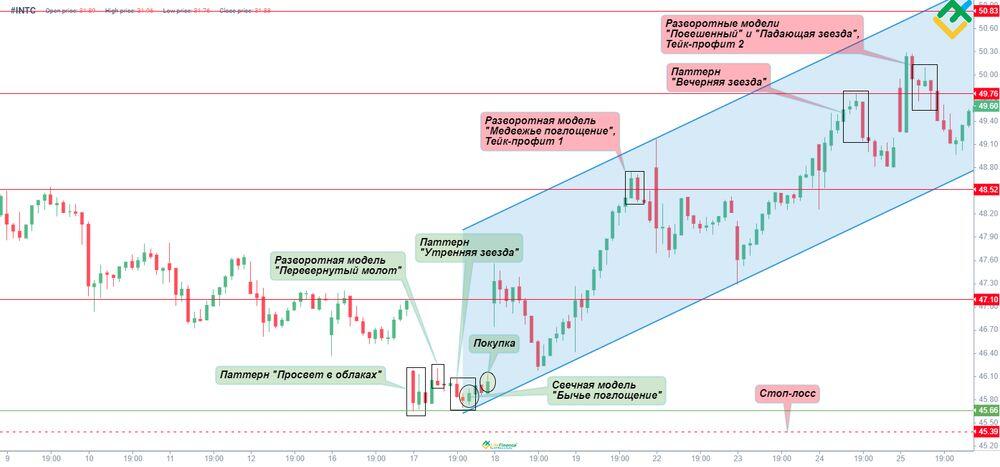 LiteFinance: Паттерн «Просвет в облаках»: примеры и стратегии | LiteFinance