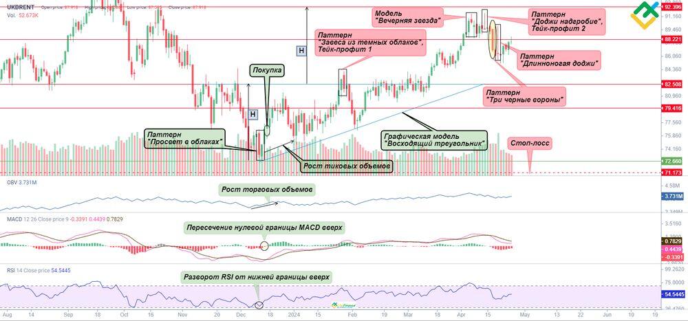 LiteFinance: Паттерн «Просвет в облаках»: примеры и стратегии | LiteFinance