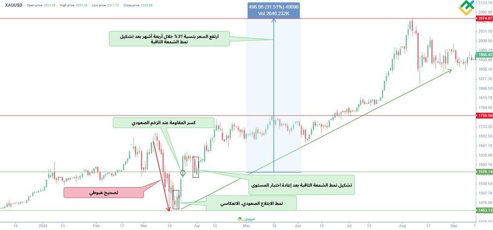 LiteFinance: كيف يعمل نمط الشمعدان الثاقب