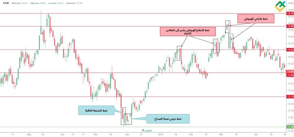 LiteFinance: مثال على نمط الشمعدان الثاقب