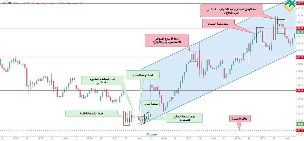 LiteFinance: كيفية تداول نمط الشمعدان الثاقب