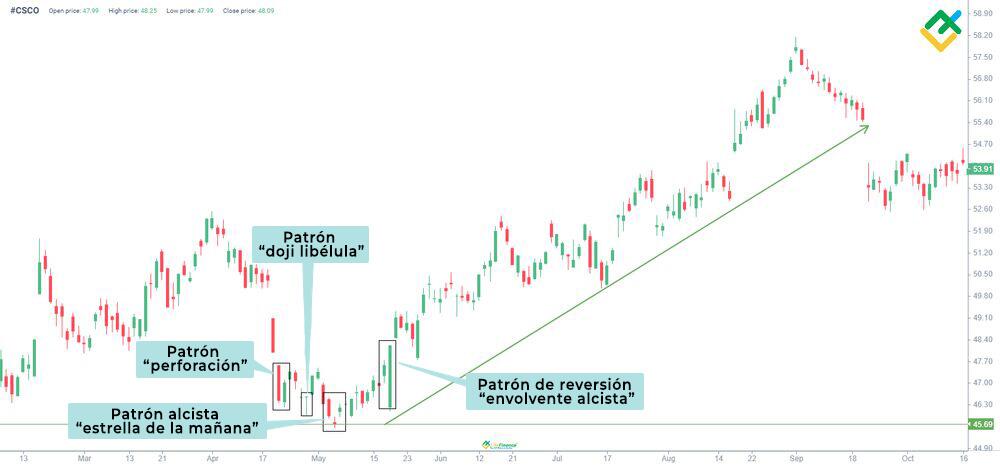 LiteFinance: ¿Qué es el patrón Piercing Line (Línea Piercing o Pauta Penetrante)?