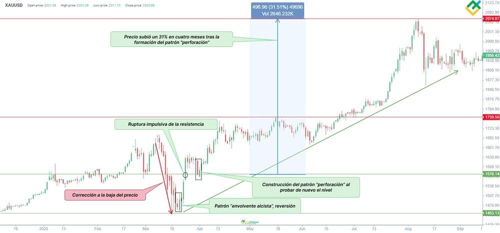 LiteFinance: Cómo funciona el patrón Piercing Line