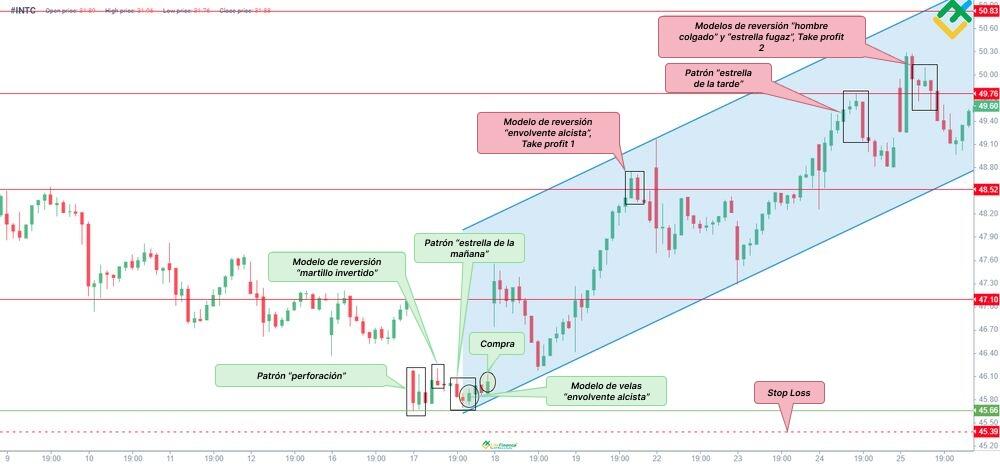 LiteFinance: Cómo operar con el patrón Piercing Line