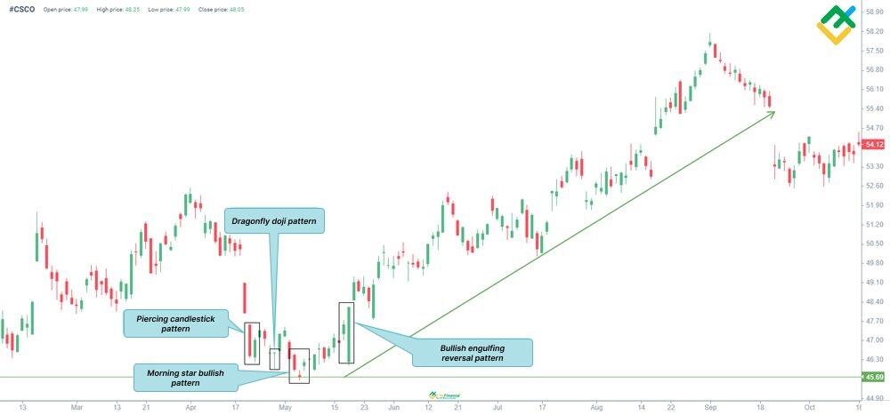 LiteFinance: Piercing Candlestick Pattern ဆိုသည်မှာ အဘယ်နည်း။